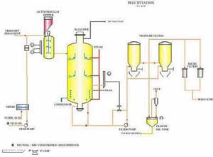 Bleaching equipment detail