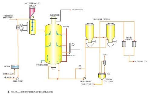 Continuous bleaching process equipment