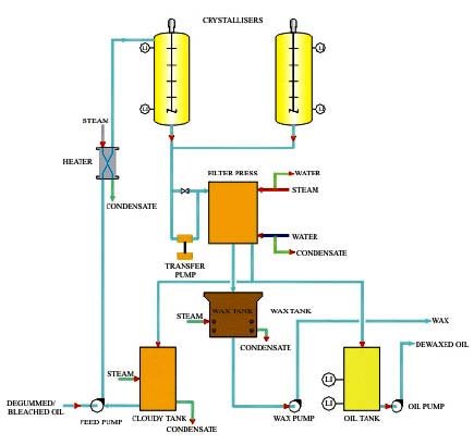 Dewaxing Winterization